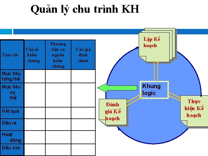 Quản lý chu trình KH Tóm tắt Chỉ số kiểm chứng Phương tiện và