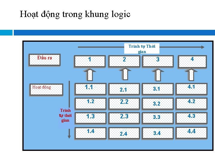 Hoạt động trong khung logic Trình tự Thời gian Đầu ra Hoạt động Trình