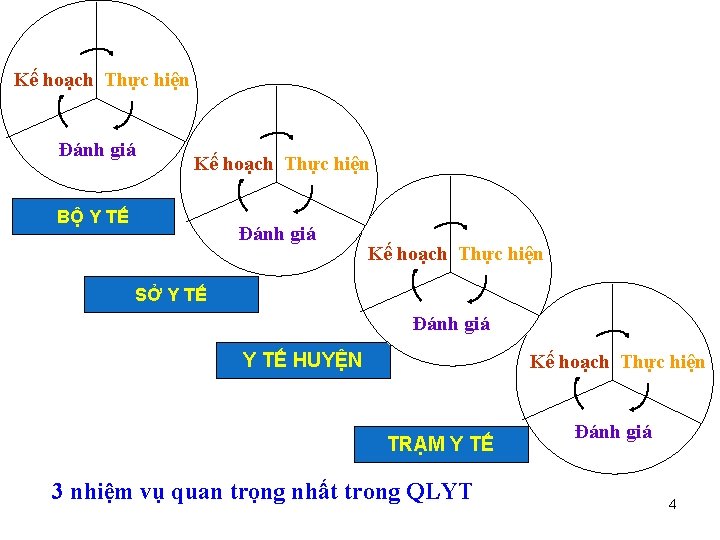 Kế hoạch Thực hiện Đánh giá Kế hoạch Thực hiện BỘ Y TẾ Đánh