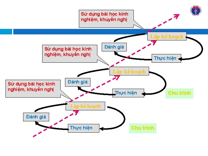 Sử dụng bài học kinh nghiệm, khuyến nghị Lập kế hoạch Sử dụng bài