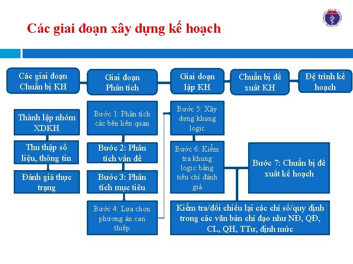 Các giai đoạn xây dựng kế hoạch Các giai đoạn Chuẩn bị KH Giai