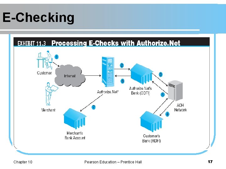 E-Checking Chapter 10 Pearson Education – Prentice Hall 17 