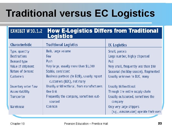 Traditional versus EC Logistics Chapter 10 Pearson Education – Prentice Hall 23 