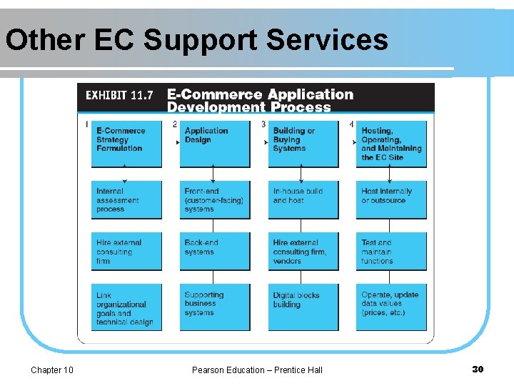 Other EC Support Services Chapter 10 Pearson Education – Prentice Hall 30 