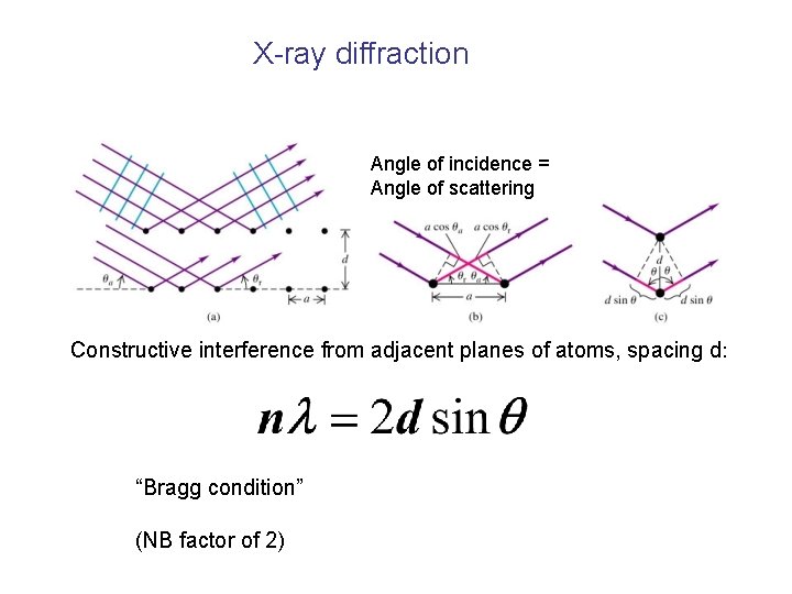 X-ray diffraction Angle of incidence = Angle of scattering Constructive interference from adjacent planes