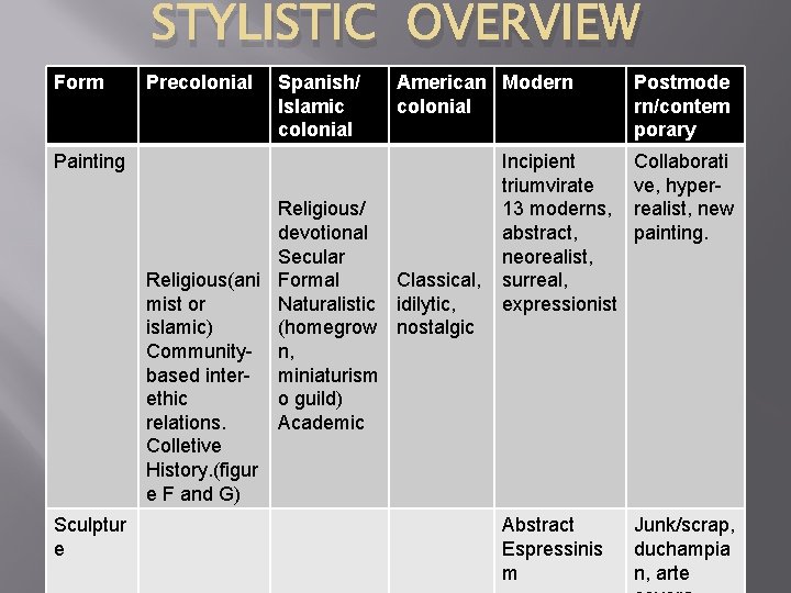 STYLISTIC OVERVIEW Form Precolonial Spanish/ Islamic colonial American Modern colonial Painting Religious/ devotional Secular