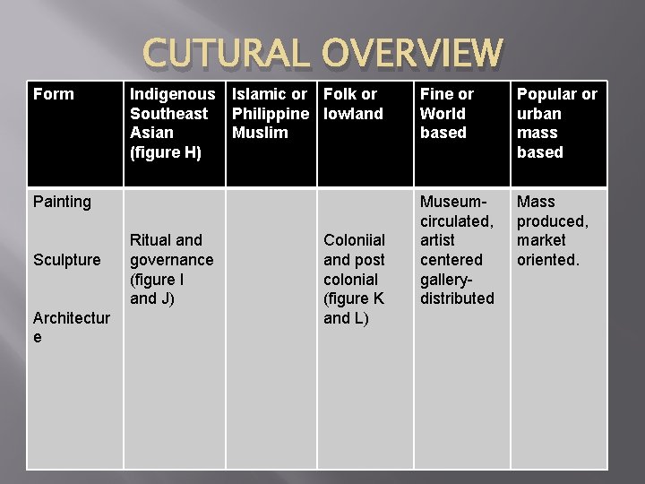 Form CUTURAL OVERVIEW Indigenous Southeast Asian (figure H) Islamic or Folk or Philippine lowland