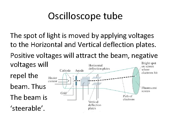 Oscilloscope tube The spot of light is moved by applying voltages to the Horizontal