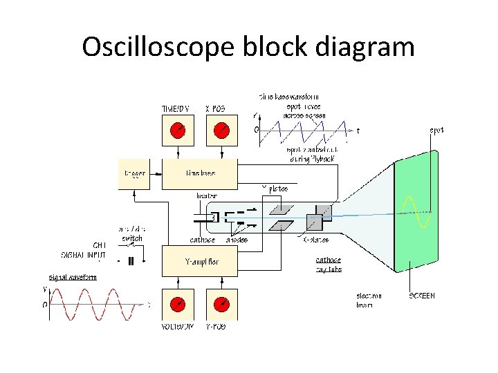 Oscilloscope block diagram 