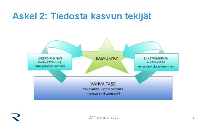 Askel 2: Tiedosta kasvun tekijät 23 November 2020 8 