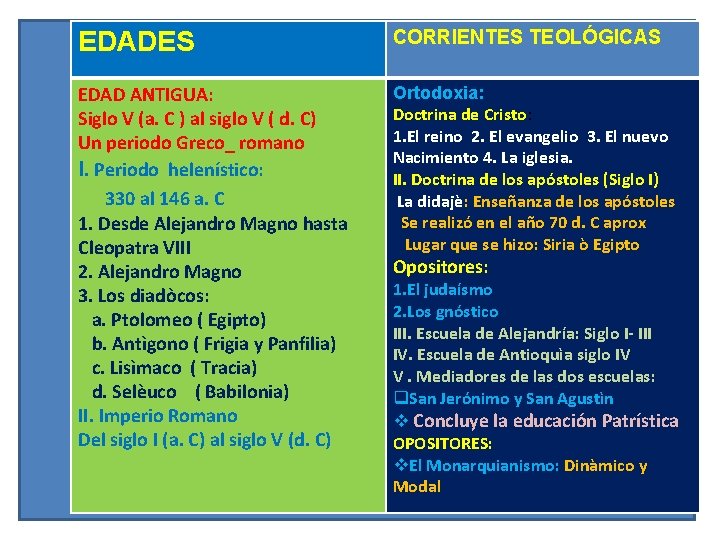 EDADES CORRIENTES TEOLÓGICAS EDAD ANTIGUA: Siglo V (a. C ) al siglo V (