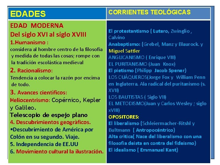 EDADES EDAD MODERNA Del siglo XVI al siglo XVIII CORRIENTES TEOLÓGICAS El protestantismo (