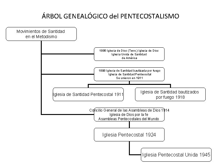 ÁRBOL GENEALÓGICO del PENTECOSTALISMO Movimientos de Santidad en el Metodismo 1886 Iglesia de Dios