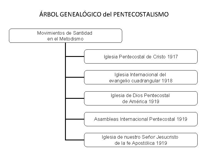 ÁRBOL GENEALÓGICO del PENTECOSTALISMO Movimientos de Santidad en el Metodismo Iglesia Pentecostal de Cristo