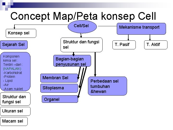 Concept Map/Peta konsep Cell/Sel Mekanisme transport Konsep sel Struktur dan fungsi sel Sejarah Sel