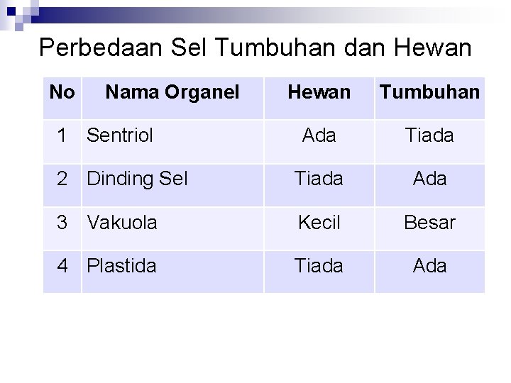 Perbedaan Sel Tumbuhan dan Hewan No Nama Organel Hewan Tumbuhan Ada Tiada 2 Dinding