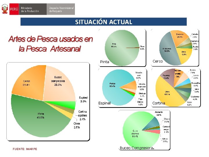 SITUACIÓN ACTUAL Artes de Pesca usados en la Pesca Artesanal FUENTE: IMARPE Pinta Cerco