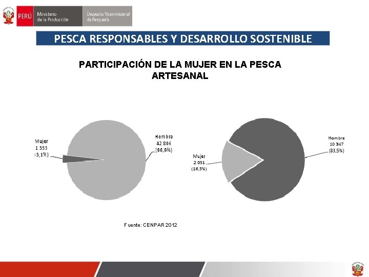 PESCA RESPONSABLES Y DESARROLLO SOSTENIBLE PARTICIPACIÓN DE LA MUJER EN LA PESCA ARTESANAL Fuente: