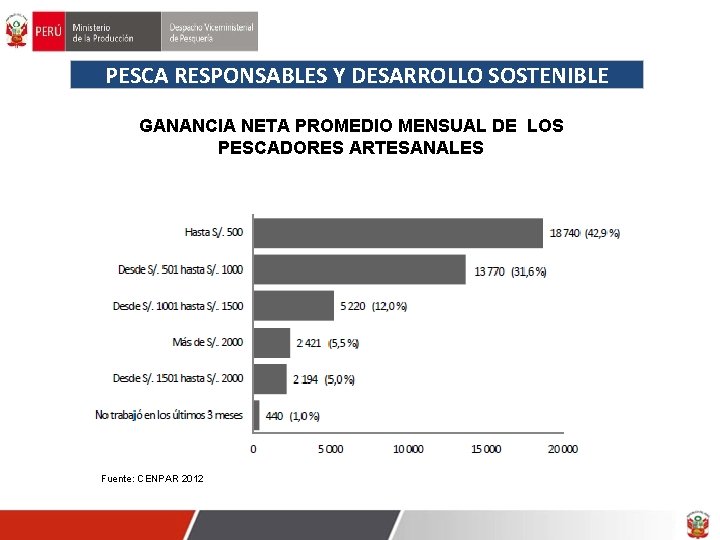 PESCA RESPONSABLES Y DESARROLLO SOSTENIBLE GANANCIA NETA PROMEDIO MENSUAL DE LOS PESCADORES ARTESANALES Fuente: