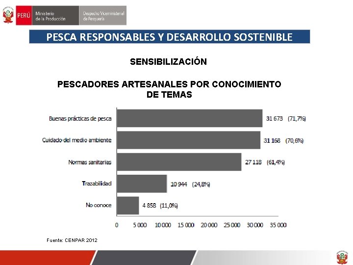 PESCA RESPONSABLES Y DESARROLLO SOSTENIBLE SENSIBILIZACIÓN PESCADORES ARTESANALES POR CONOCIMIENTO DE TEMAS Fuente: CENPAR