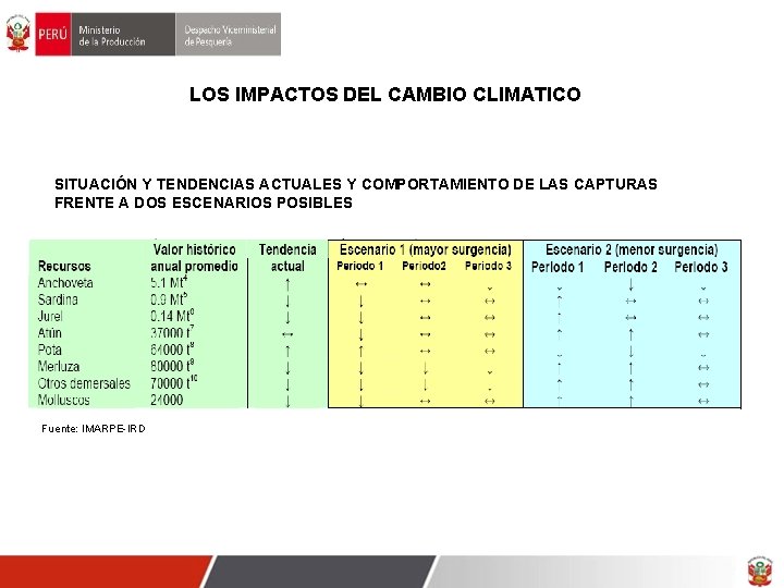 LOS IMPACTOS DEL CAMBIO CLIMATICO SITUACIÓN Y TENDENCIAS ACTUALES Y COMPORTAMIENTO DE LAS CAPTURAS