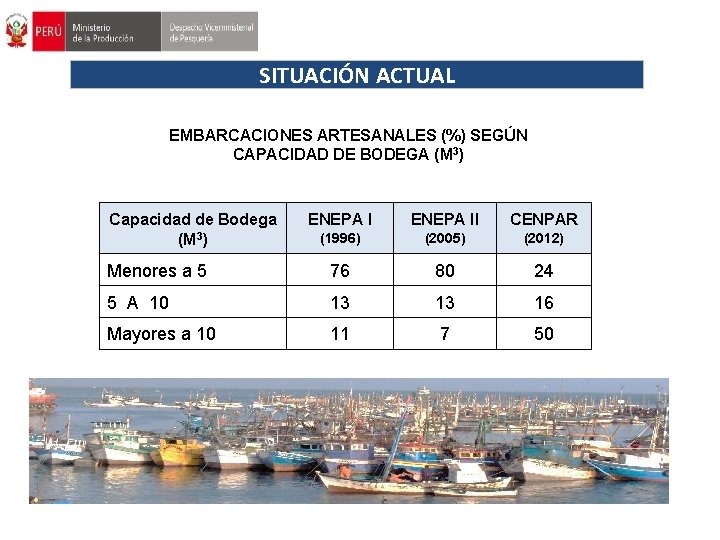 SITUACIÓN ACTUAL EMBARCACIONES ARTESANALES (%) SEGÚN CAPACIDAD DE BODEGA (M 3) Capacidad de Bodega