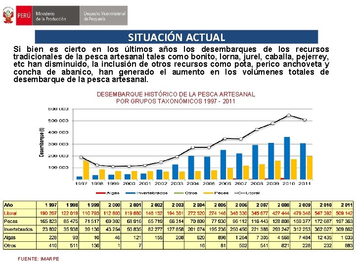 SITUACIÓN ACTUAL Si bien es cierto en los últimos años los desembarques de los