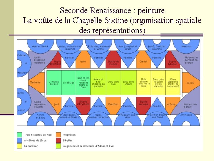 Seconde Renaissance : peinture La voûte de la Chapelle Sixtine (organisation spatiale des représentations)