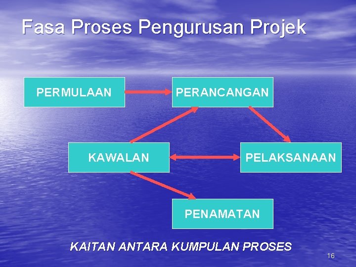Fasa Proses Pengurusan Projek PERMULAAN KAWALAN PERANCANGAN PELAKSANAAN PENAMATAN KAITAN ANTARA KUMPULAN PROSES 16