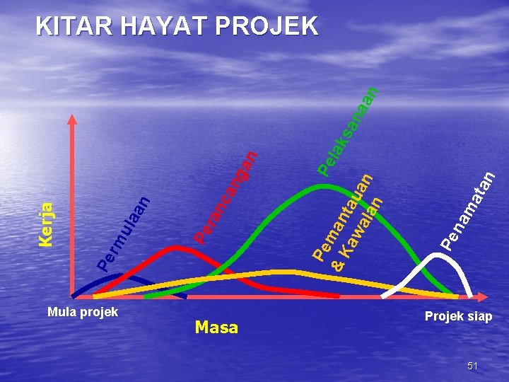 Mula projek Masa ca an ran ula Pe rm ng an Pe na ma