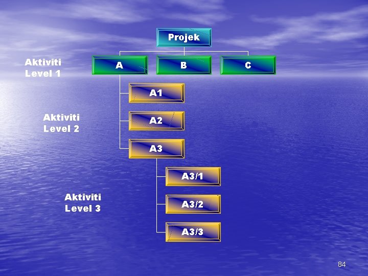 Projek Aktiviti Level 1 A B C A 1 Aktiviti Level 2 A 3