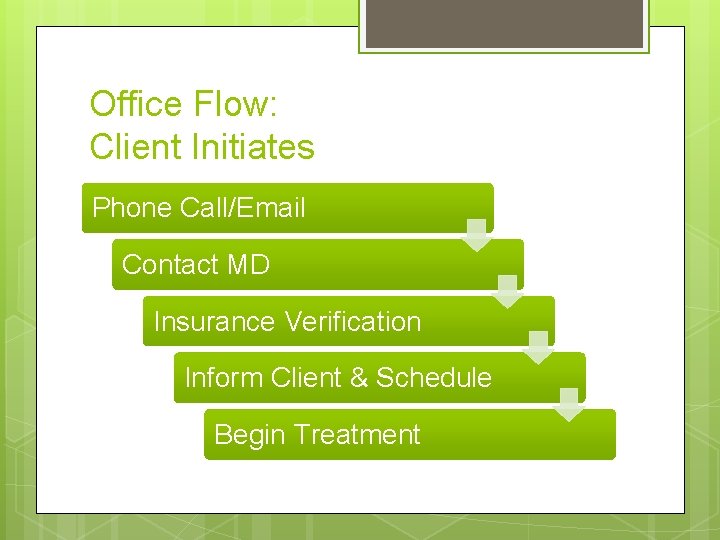 Office Flow: Client Initiates Phone Call/Email Contact MD Insurance Verification Inform Client & Schedule