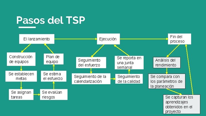 Pasos del TSP El lanzamiento Construcción de equipos Plan de equipo Se establecen metas