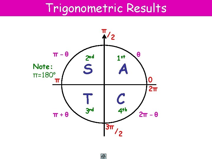 Trigonometric Results π π-θ Note: π=180 o π /2 2 nd 1 st S