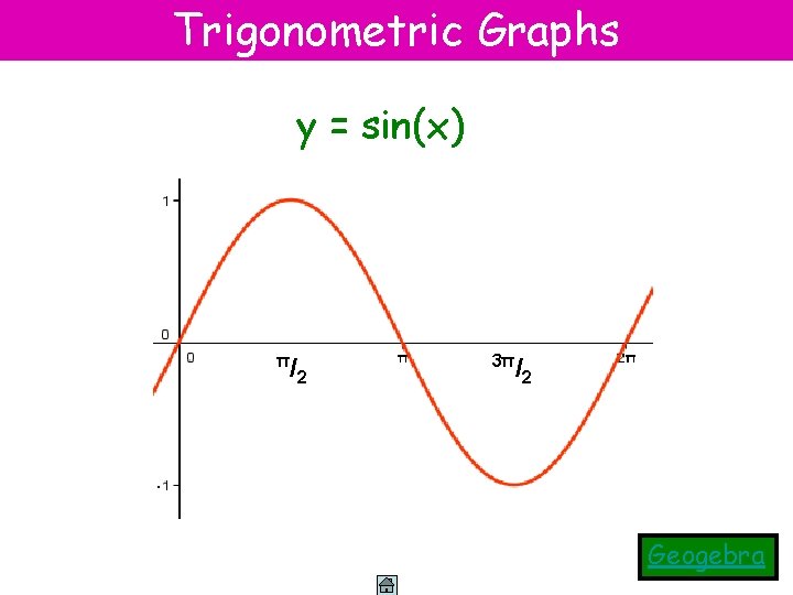 Trigonometric Graphs y = sin(x) π /2 3π /2 Geogebra 