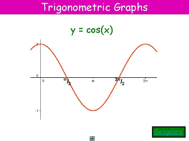 Trigonometric Graphs y = cos(x) π /2 3π /2 Geogebra 