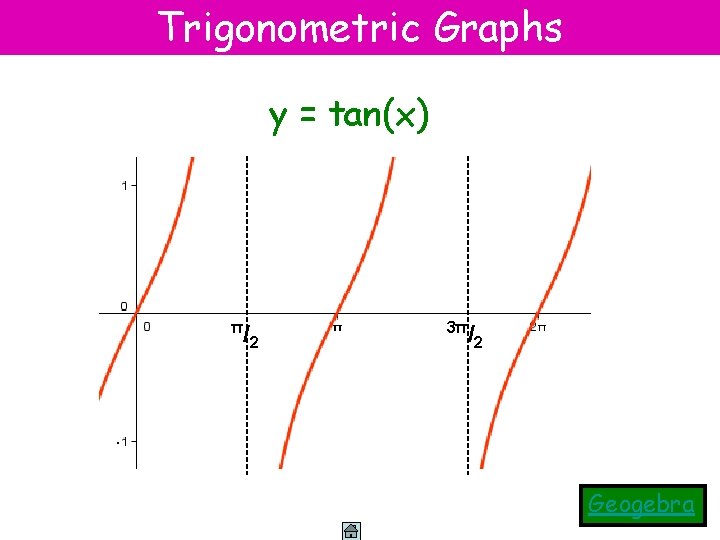 Trigonometric Graphs y = tan(x) π /2 3π /2 Geogebra 