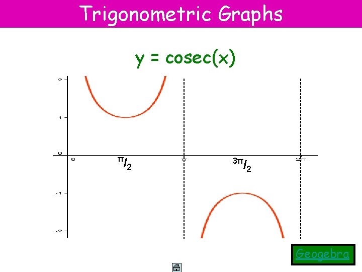 Trigonometric Graphs y = cosec(x) π /2 3π /2 Geogebra 