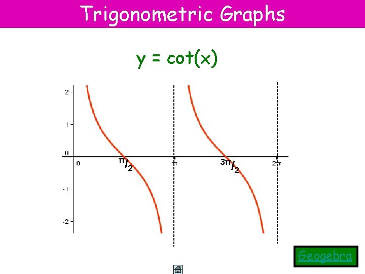 Trigonometric Graphs y = cot(x) π /2 3π /2 Geogebra 