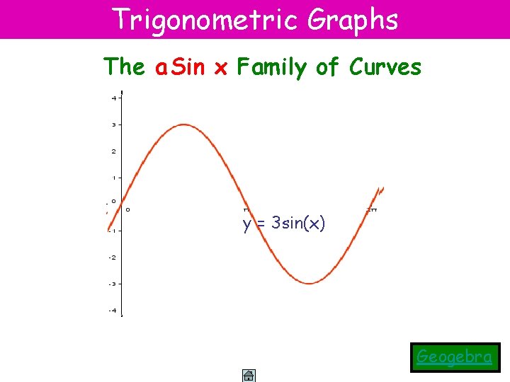 Trigonometric Graphs The a Sin x Family of Curves 3 sin(x) y =yy 4==sin(x)