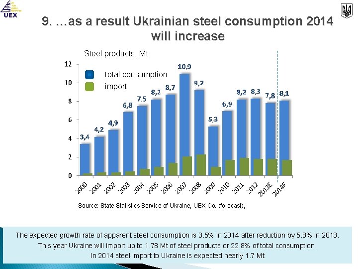 9. …as a result Ukrainian steel consumption 2014 will increase Steel products, Mt total