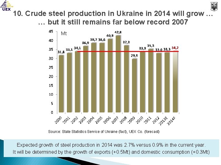 10. Crude steel production in Ukraine in 2014 will grow … … but it