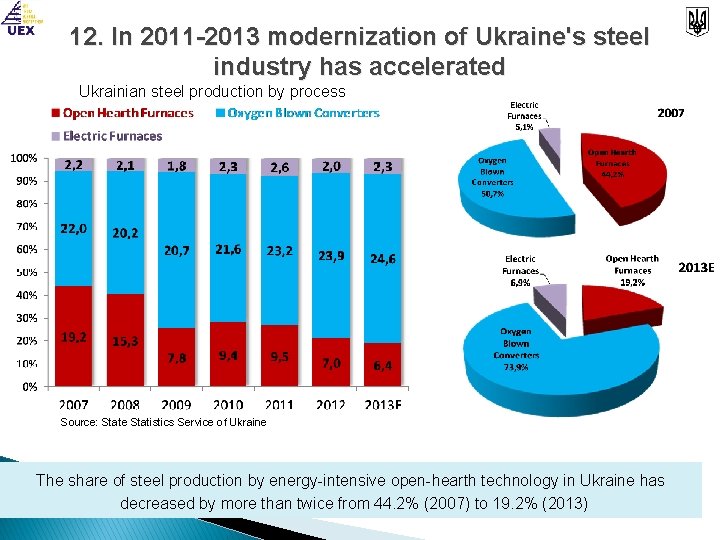 12. In 2011 -2013 modernization of Ukraine's steel industry has accelerated Ukrainian steel production