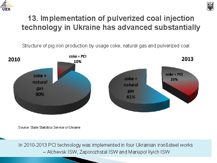 13. Implementation of pulverized coal injection technology in Ukraine has advanced substantially Structure of