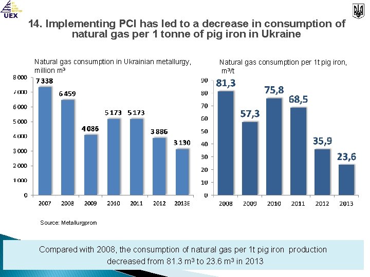 14. Implementing PCI has led to a decrease in consumption of natural gas per