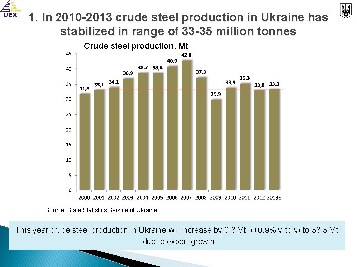 1. In 2010 -2013 crude steel production in Ukraine has stabilized in range of