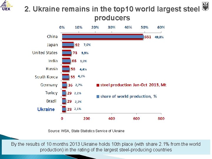 2. Ukraine remains in the top 10 world largest steel producers Ukraine Source: WSA,