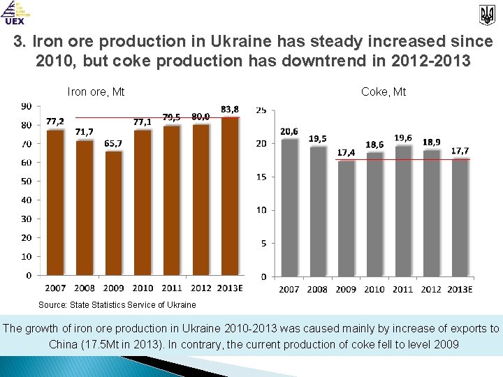 3. Iron ore production in Ukraine has steady increased since 2010, but coke production