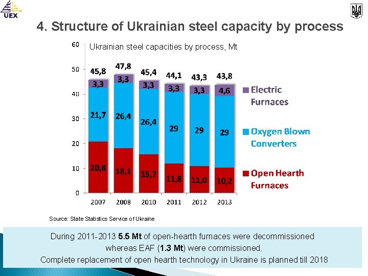 4. Structure of Ukrainian steel capacity by process Ukrainian steel capacities by process, Mt