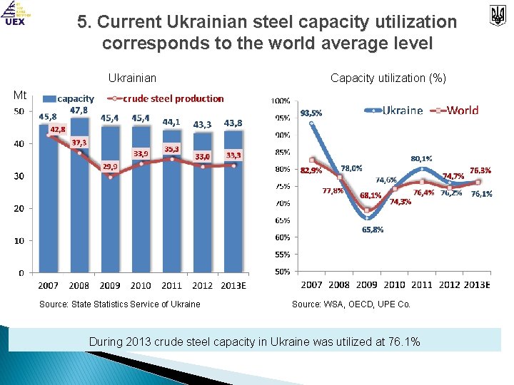 5. Current Ukrainian steel capacity utilization corresponds to the world average level Ukrainian Capacity